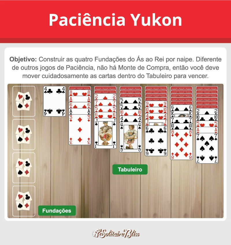 Layout e objetivo da paciência Yukon